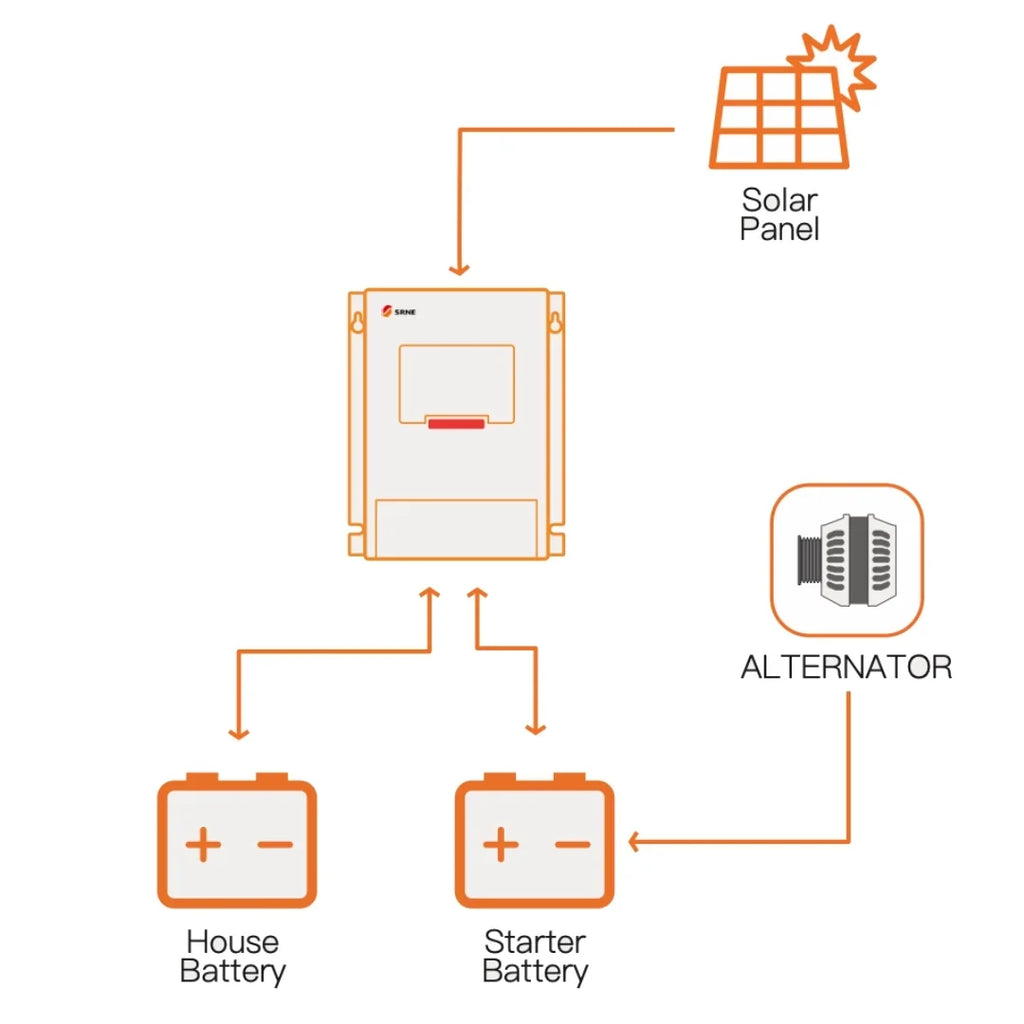 SRNE MD1250 Dual DC to DC/MPPT + 475W Aiko Neostar Solar Panel