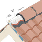 EasyRidge F Dry Fix Hip Accessory Kit