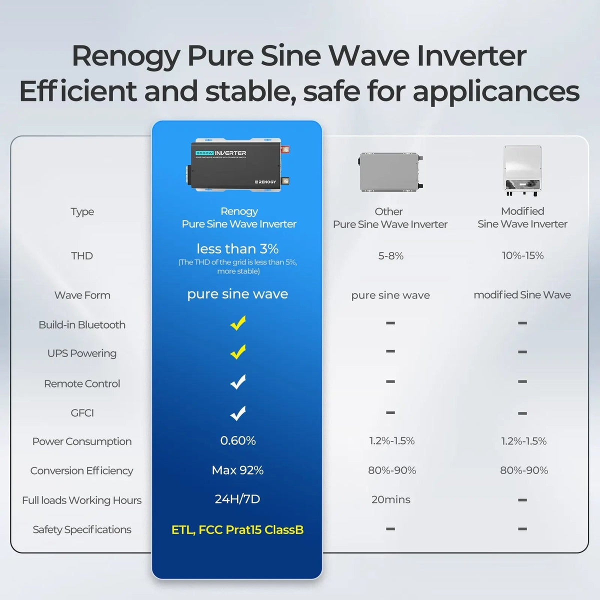 3000W/2000W/1000W 12V Pure Sine Wave Inverter with UPS Transfer Switch