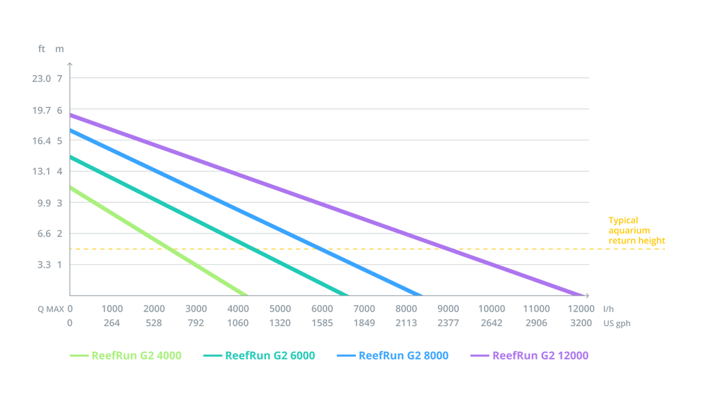 Red Sea ReefRun range of DC Pumps (Excluding Controller)