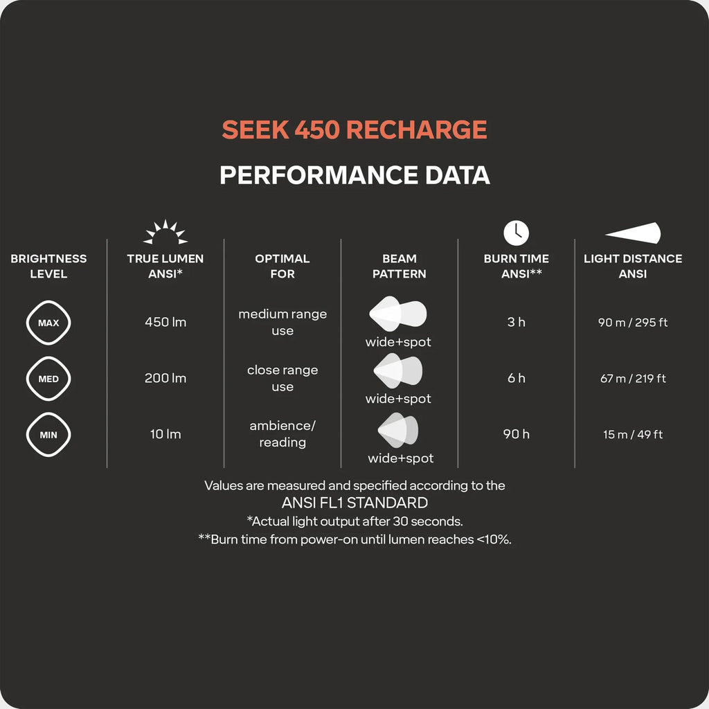 Seek 450 Recharge Headlamp