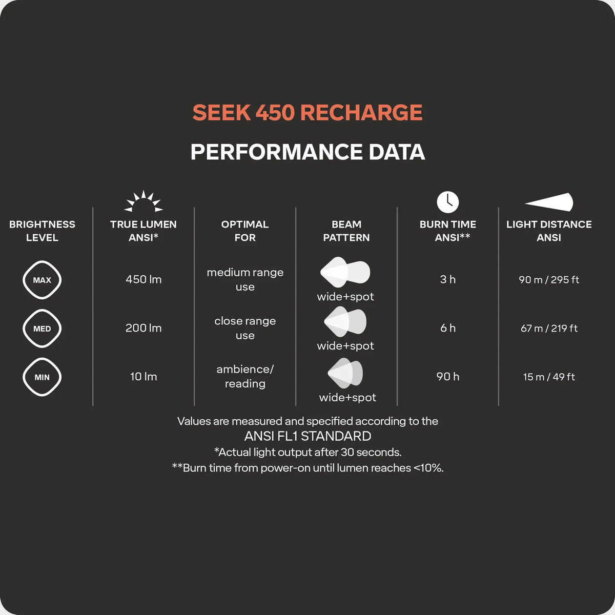 Seek 450 Recharge Headlamp
