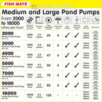 Fish Mate 5000 Energy-Efficient Pond Pump, 5000 Lph