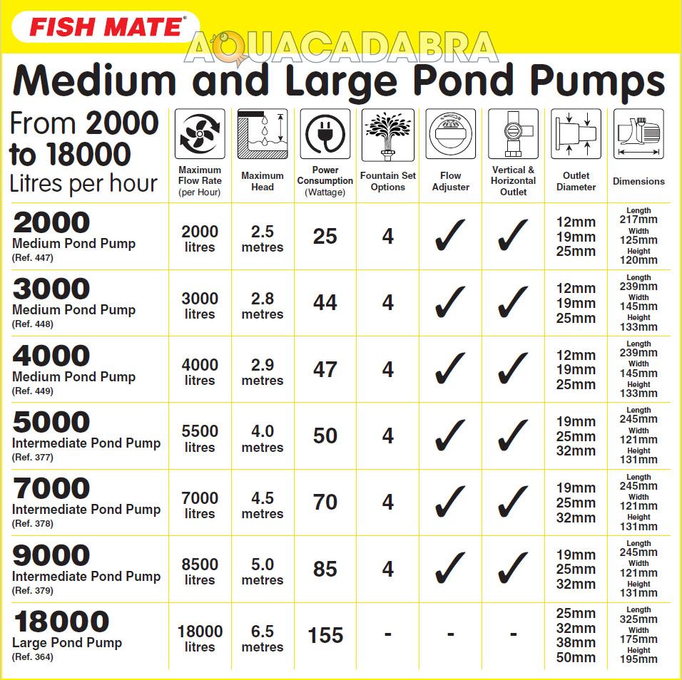 Fish Mate 5000 Energy-Efficient Pond Pump, 5000 Lph