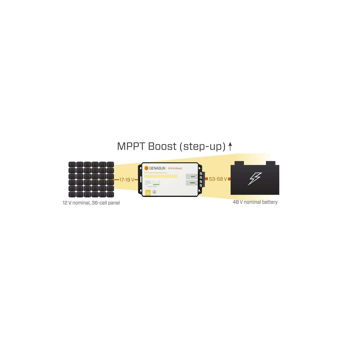 Genasun 8A MPPT 24V Voltage Boost (28.4V Lithium) Solar Charge Controller