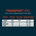Nebo Transport 400 1-IN-1 Car Charger & Flashlight