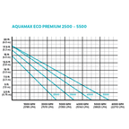 OASE AquaMax Eco Premium 5500