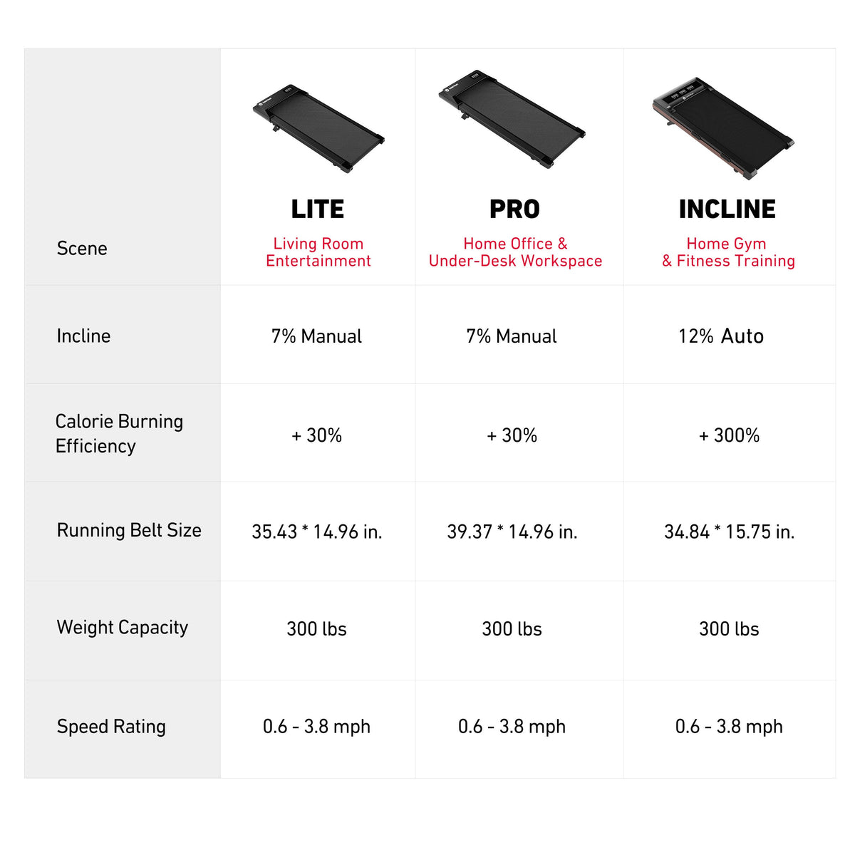 Your Journey, Your Pace: The Right Treadmill for Every Stage! Lite for home, Pro for office, Incline for pro fat-burning — the right treadmill for your stage.
