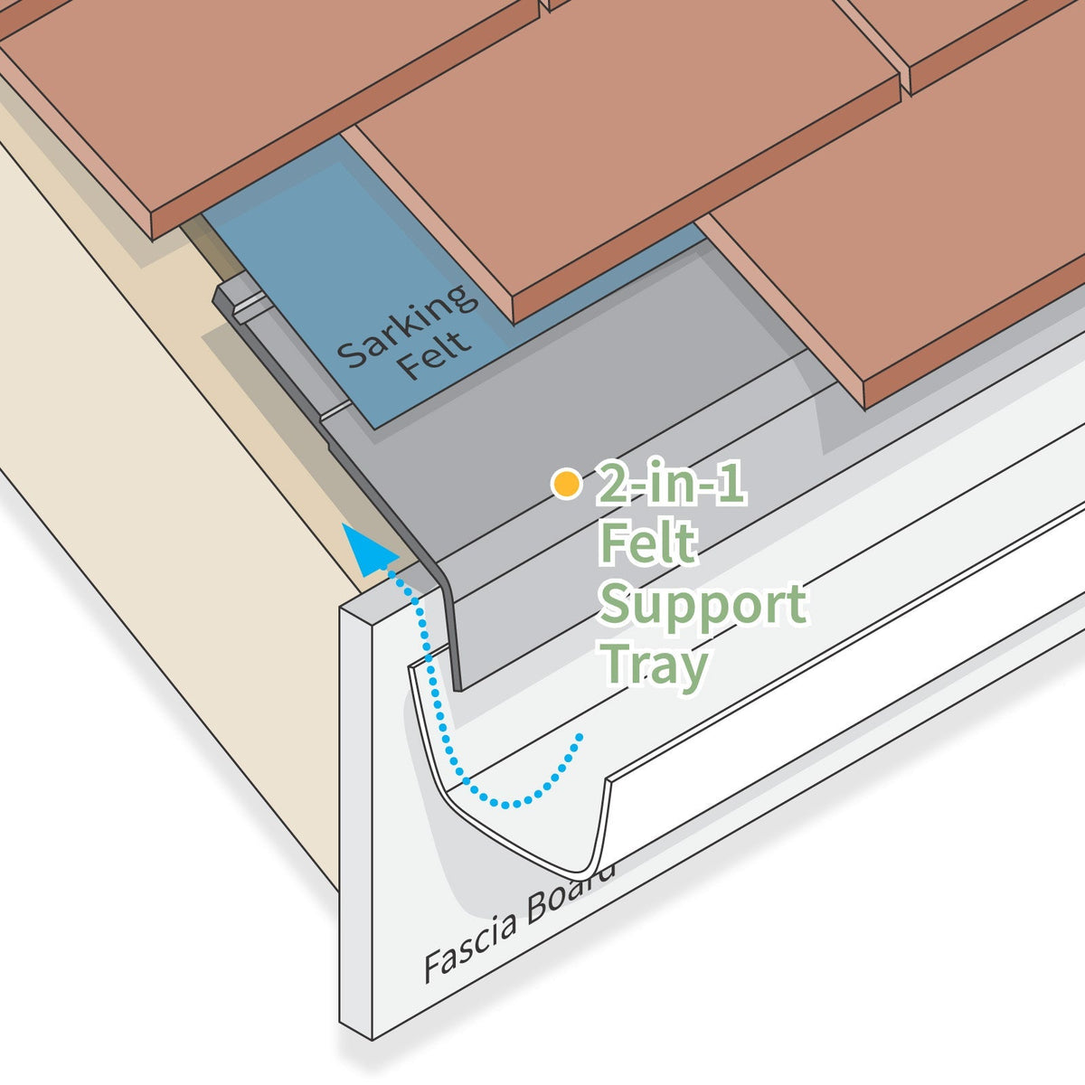 2-in-1 Vented Eaves Protector Felt Support Tray