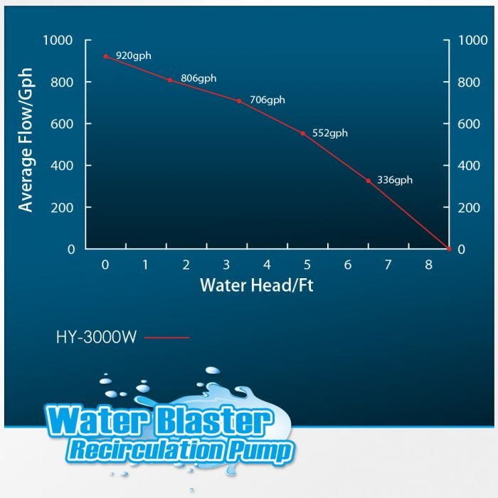 REEF OCTOPUS Water Blaster 3000 Water Pump